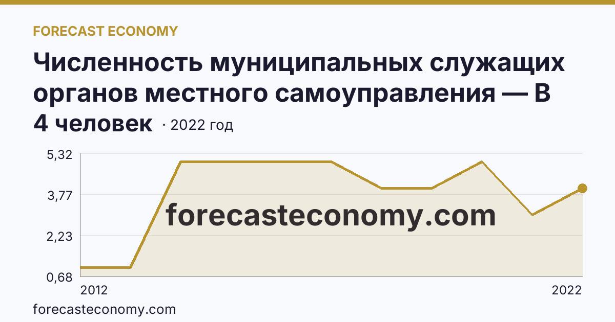 Численность муниципальных служащих органов местного самоуправления — В представительных органах — г. Москва: график динамики 2012–2022, последнее значение 4 человек