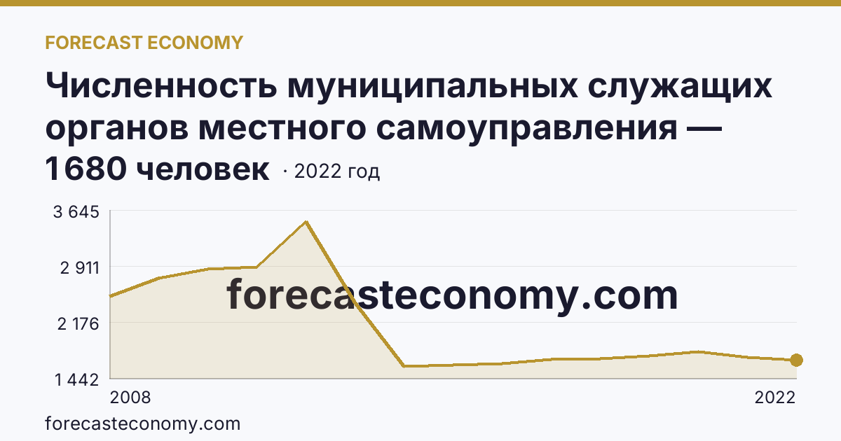 Численность муниципальных служащих органов местного самоуправления — всего — г. Москва: график динамики 2008–2022, последнее значение 1 680 человек