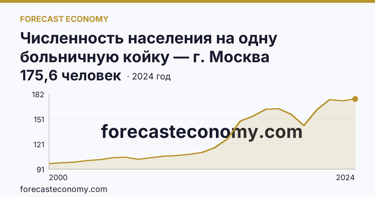 Численность населения на одну больничную койку — г. Москва: график динамики 2000–2024, последнее значение 175,6 человек