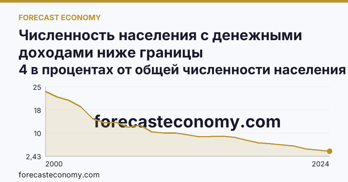 Численность населения с денежными доходами ниже границы бедности/величины прожиточного минимума — г. Москва: график динамики 2000–2024, последнее значение 4 в процентах от общей численности населения субъекта