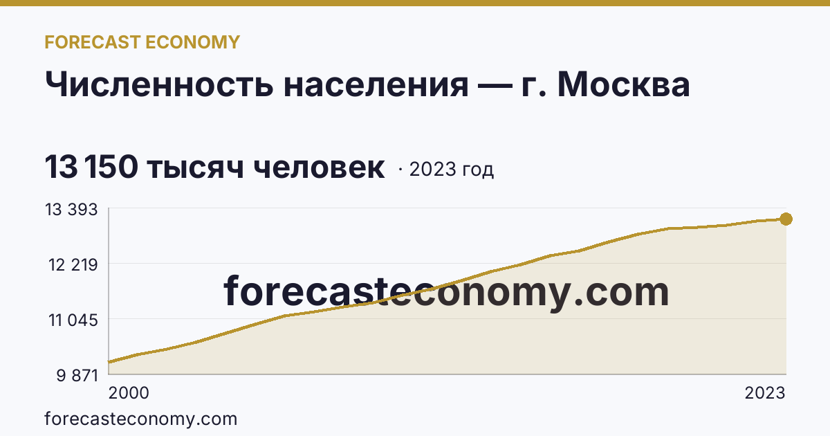 Численность населения — г. Москва: график динамики 2000–2023, последнее значение 13 150 тысяч человек