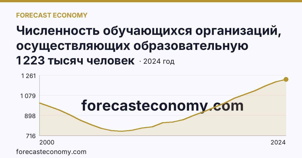 Численность обучающихся организаций, осуществляющих образовательную деятельность по образовательным программам начального, основного и среднего общего образования — г. Москва: график динамики 2000–2024, последнее значение 1 223 тысяч человек