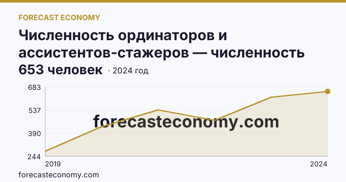 Численность ординаторов и ассистентов-стажеров — численность ассистентов-стажеров — г. Москва: график динамики 2019–2024, последнее значение 653 человек