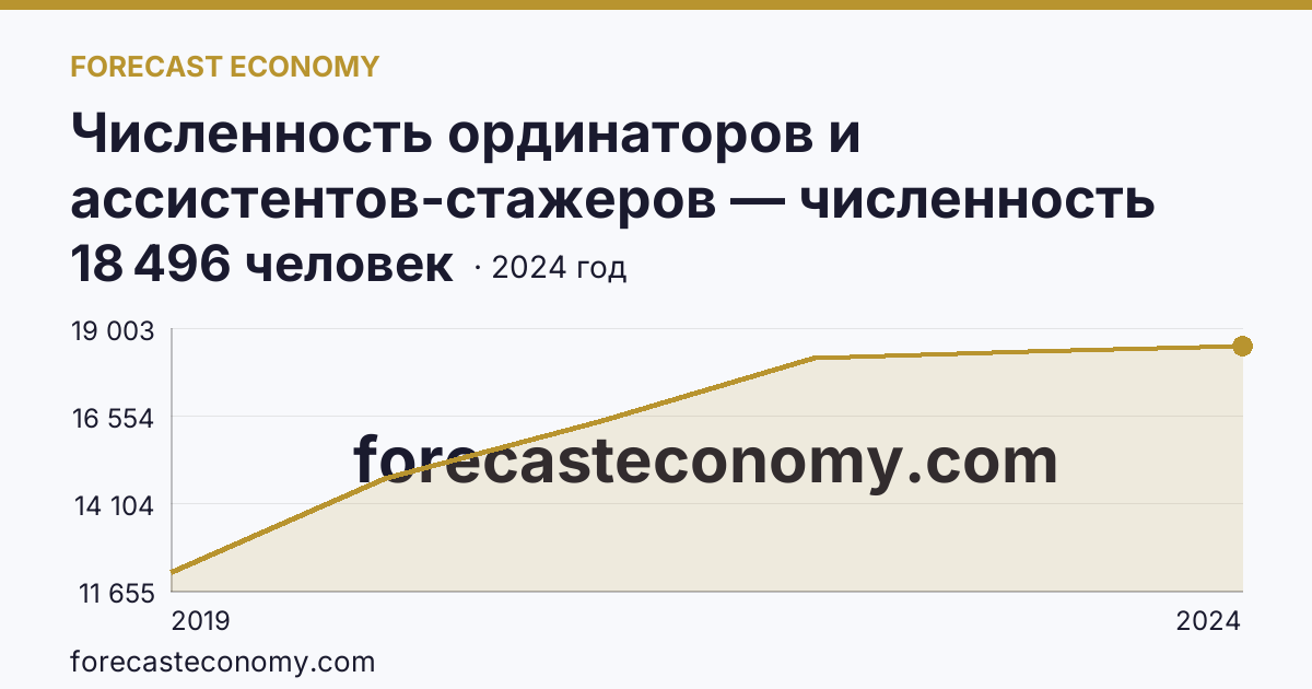 Численность ординаторов и ассистентов-стажеров — численность ординаторов — г. Москва: график динамики 2019–2024, последнее значение 18 496 человек