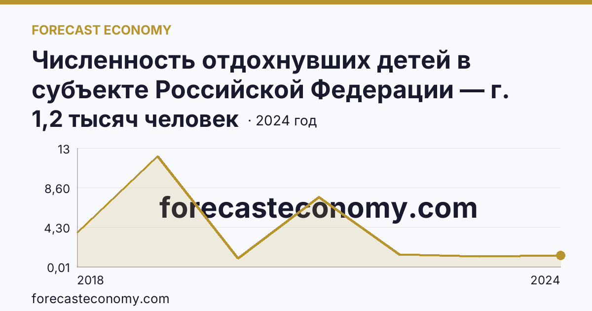 Численность отдохнувших детей в субъекте Российской Федерации — г. Москва: график динамики 2018–2024, последнее значение 1,2 тысяч человек