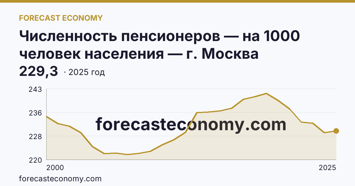 Численность пенсионеров — на 1000 человек населения — г. Москва: график динамики 2000–2025, последнее значение 229,3