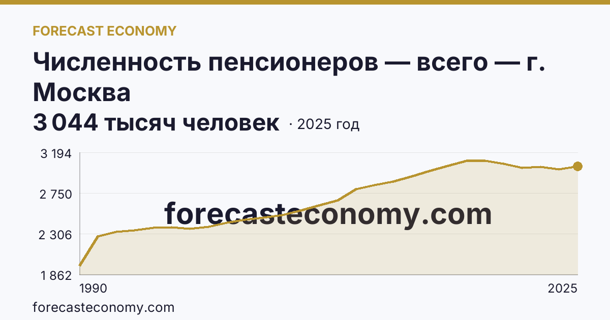 Численность пенсионеров — всего — г. Москва: график динамики 1990–2025, последнее значение 3 044 тысяч человек
