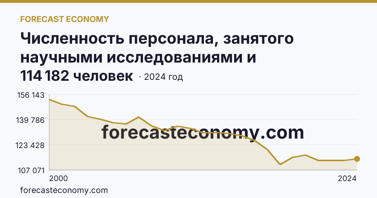 Численность персонала, занятого научными исследованиями и разработками, по категориям — исследователи — г. Москва: график динамики 2000–2024, последнее значение 114 182 человек