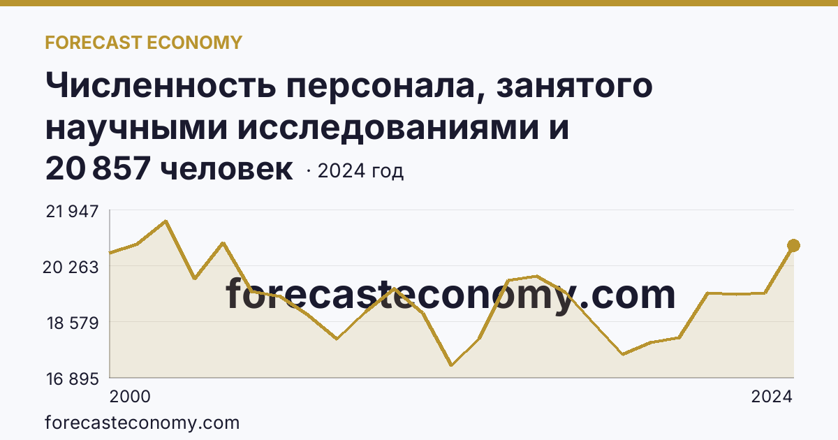 Численность персонала, занятого научными исследованиями и разработками, по категориям — техники — г. Москва: график динамики 2000–2024, последнее значение 20 857 человек