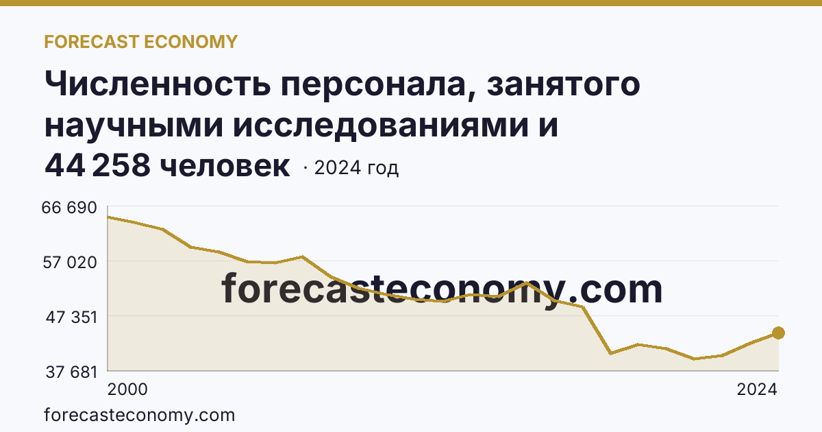 Численность персонала, занятого научными исследованиями и разработками, по категориям — вспомогательный персонал — г. Москва: график динамики 2000–2024, последнее значение 44 258 человек