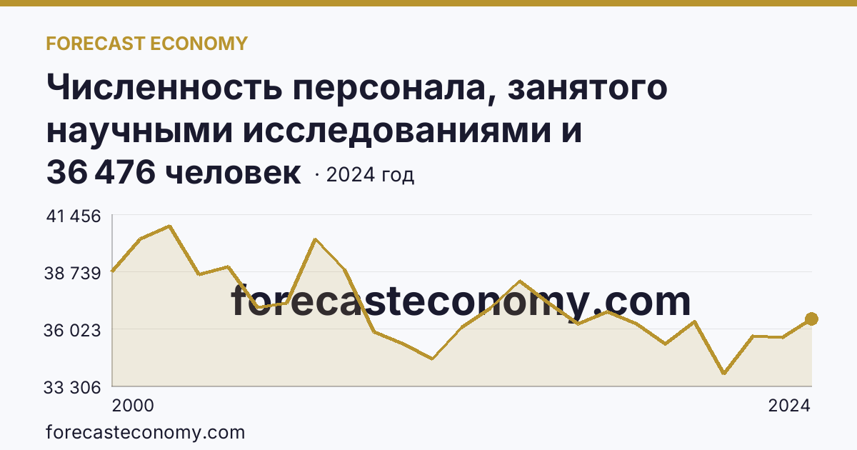 Численность персонала, занятого научными исследованиями и разработками, по категориям — прочие — г. Москва: график динамики 2000–2024, последнее значение 36 476 человек