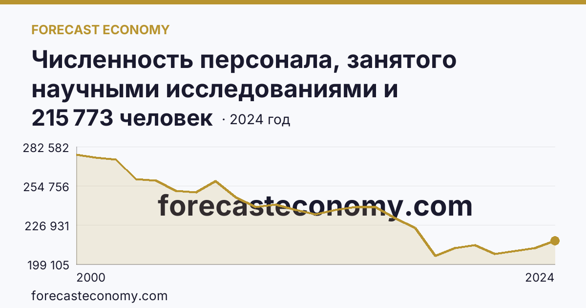 Численность персонала, занятого научными исследованиями и разработками — г. Москва: график динамики 2000–2024, последнее значение 215 773 человек