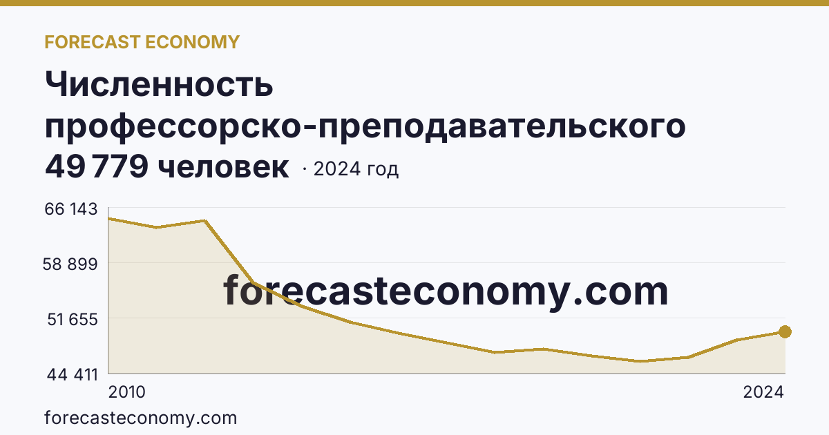 Численность профессорско-преподавательского персонала , осуществляющего образовательную деятельность по программам высшего образования — г. Москва: график динамики 2010–2024, последнее значение 49 779 человек