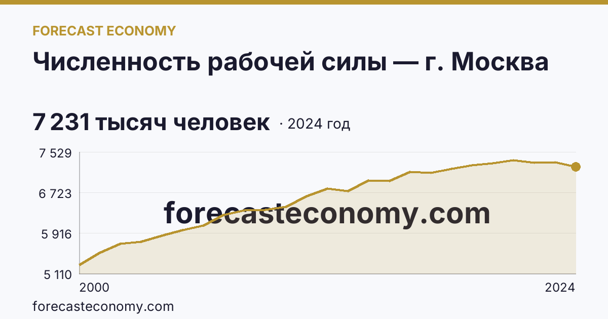 Численность рабочей силы — г. Москва: график динамики 2000–2024, последнее значение 7 231 тысяч человек
