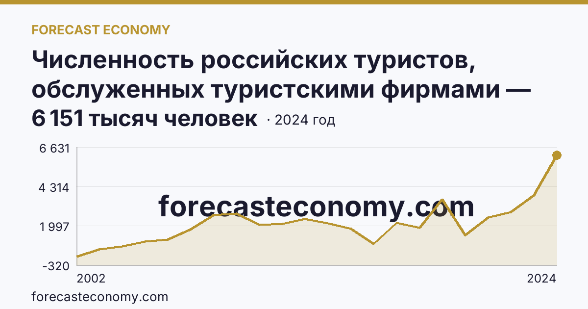 Численность российских туристов, обслуженных туристскими фирмами — численность российских туристов, отправленных туристскими фирмами, в зарубежные туры — г. Москва: график динамики 2002–2024, последнее значение 6 151 тысяч человек