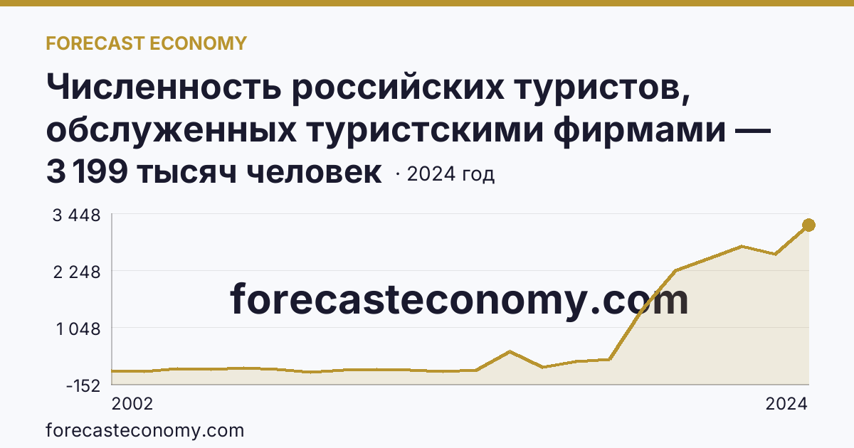 Численность российских туристов, обслуженных туристскими фирмами — численность российских туристов, отправленых туристскими фирмами, в туры по России — г. Москва: график динамики 2002–2024, последнее значение 3 199 тысяч человек