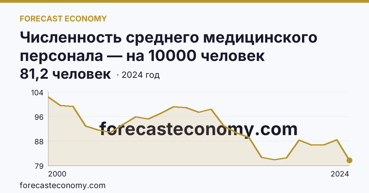 Численность среднего медицинского персонала — на 10000 человек населения — г. Москва: график динамики 2000–2024, последнее значение 81,2 человек