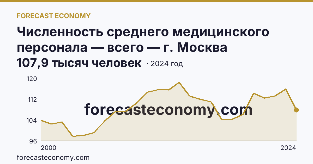 Численность среднего медицинского персонала — всего — г. Москва: график динамики 2000–2024, последнее значение 107,9 тысяч человек