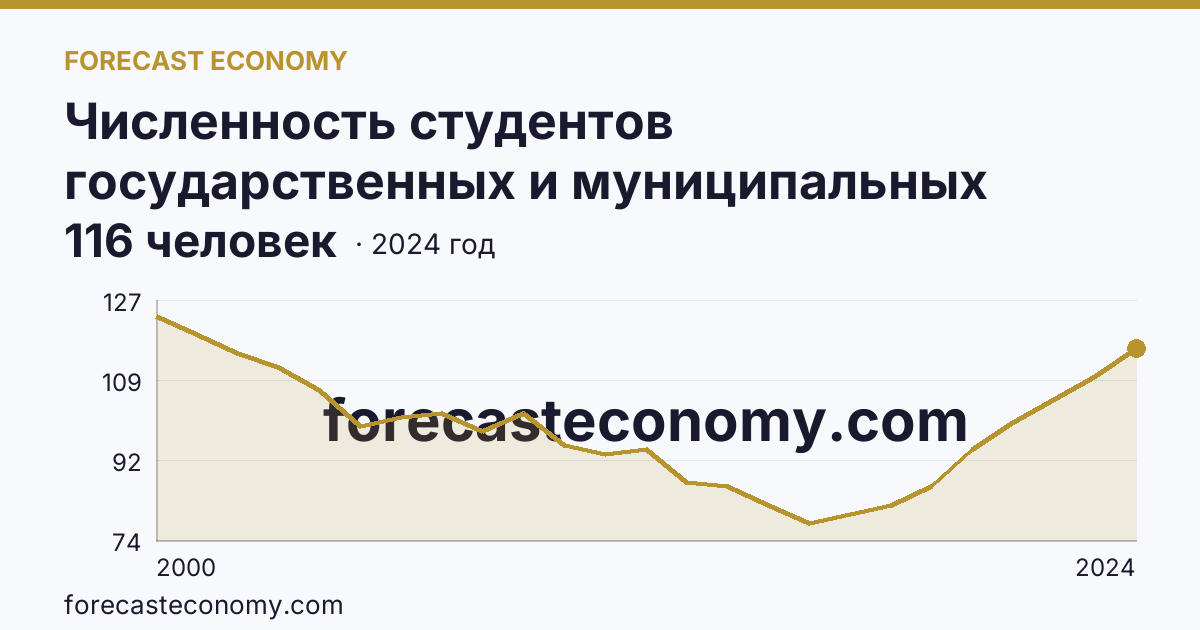Численность студентов государственных и муниципальных профессиональных образовательных организаций, обучающихся по программам подготовки специалистов среднего звена на 10 000 человек населения — г. Москва: график динамики 2000–2024, последнее значение 116 человек