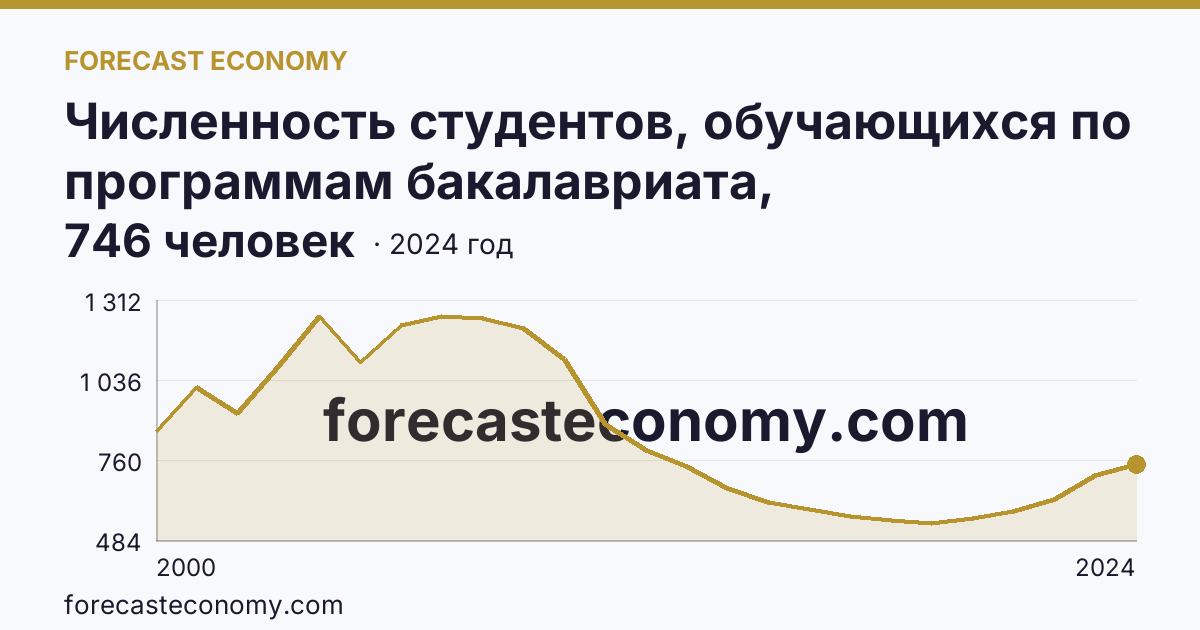 Численность студентов, обучающихся по программам бакалавриата, специалитета, магистратуры на 10 000 человек населения — г. Москва: график динамики 2000–2024, последнее значение 746 человек