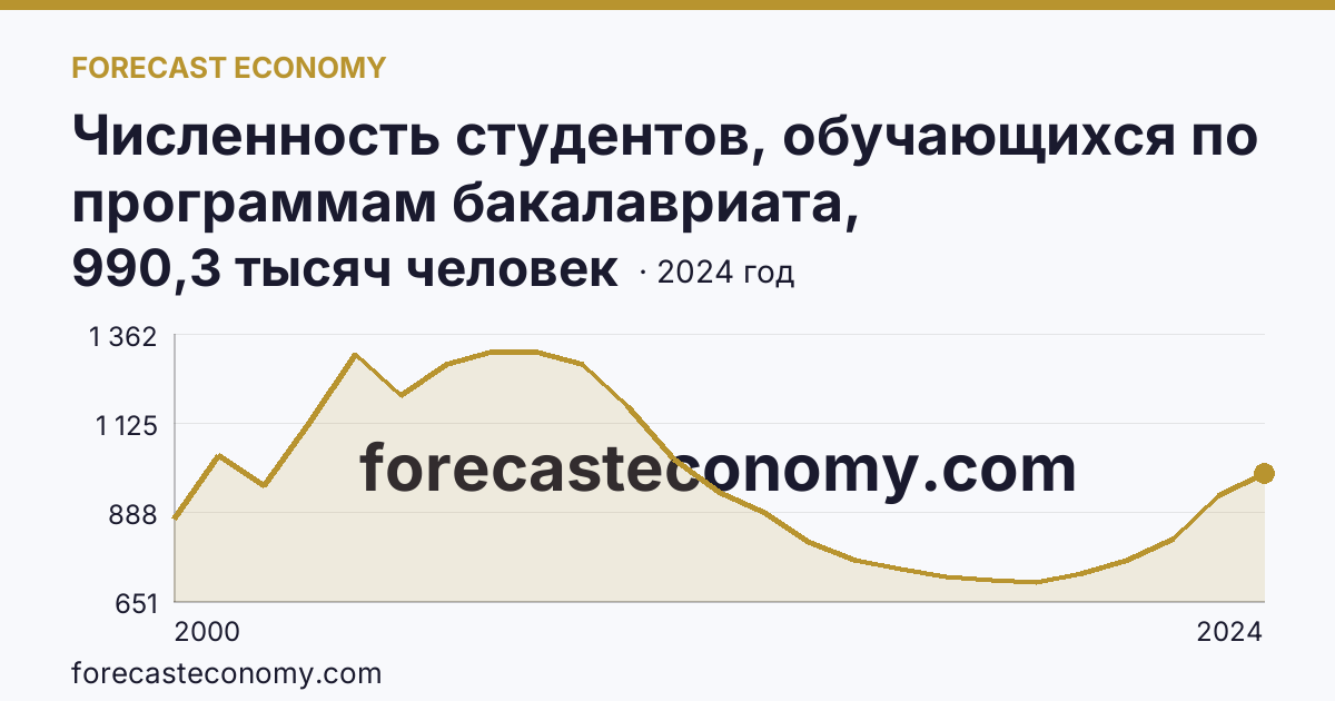Численность студентов, обучающихся по программам бакалавриата, специалитета, магистратуры — г. Москва: график динамики 2000–2024, последнее значение 990,3 тысяч человек