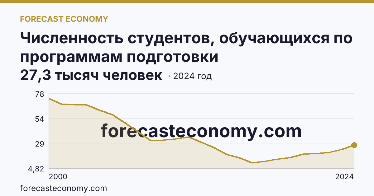 Численность студентов, обучающихся по программам подготовки квалифицированных рабочих, служащих — г. Москва: график динамики 2000–2024, последнее значение 27,3 тысяч человек