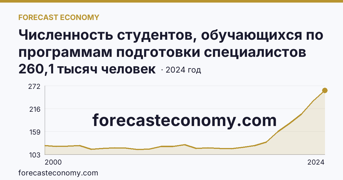 Численность студентов, обучающихся по программам подготовки специалистов среднего звена — г. Москва: график динамики 2000–2024, последнее значение 260,1 тысяч человек