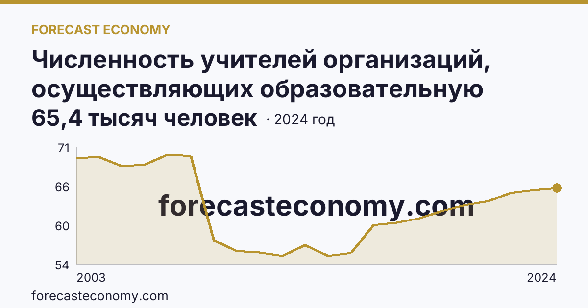 Численность учителей организаций, осуществляющих образовательную деятельность по образовательным программам начального, основного и среднего общего образования — г. Москва: график динамики 2003–2024, последнее значение 65,4 тысяч человек
