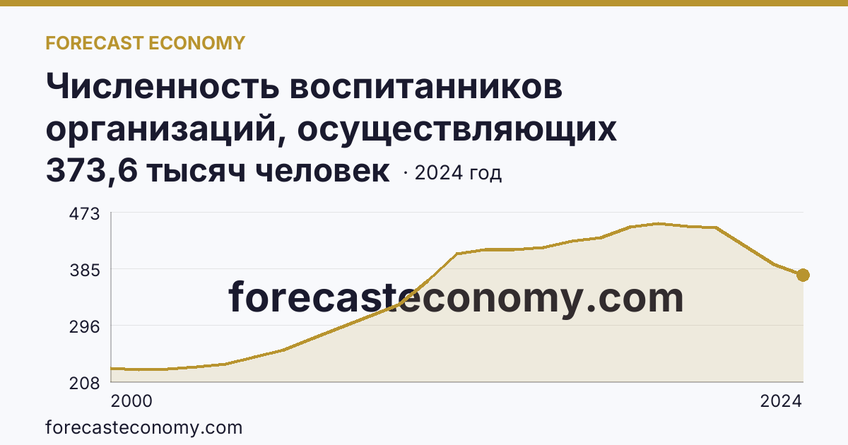Численность воспитанников организаций, осуществляющих образовательную деятельность по образовательным программам дошкольного образования, присмотр и уход за детьми — г. Москва: график динамики 2000–2024, последнее значение 373,6 тысяч человек
