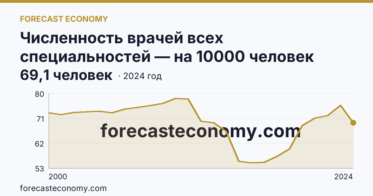 Численность врачей всех специальностей — на 10000 человек населения — г. Москва: график динамики 2000–2024, последнее значение 69,1 человек