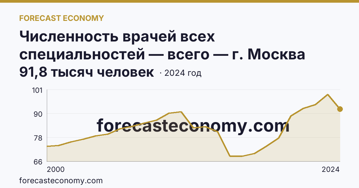 Численность врачей всех специальностей — всего — г. Москва: график динамики 2000–2024, последнее значение 91,8 тысяч человек