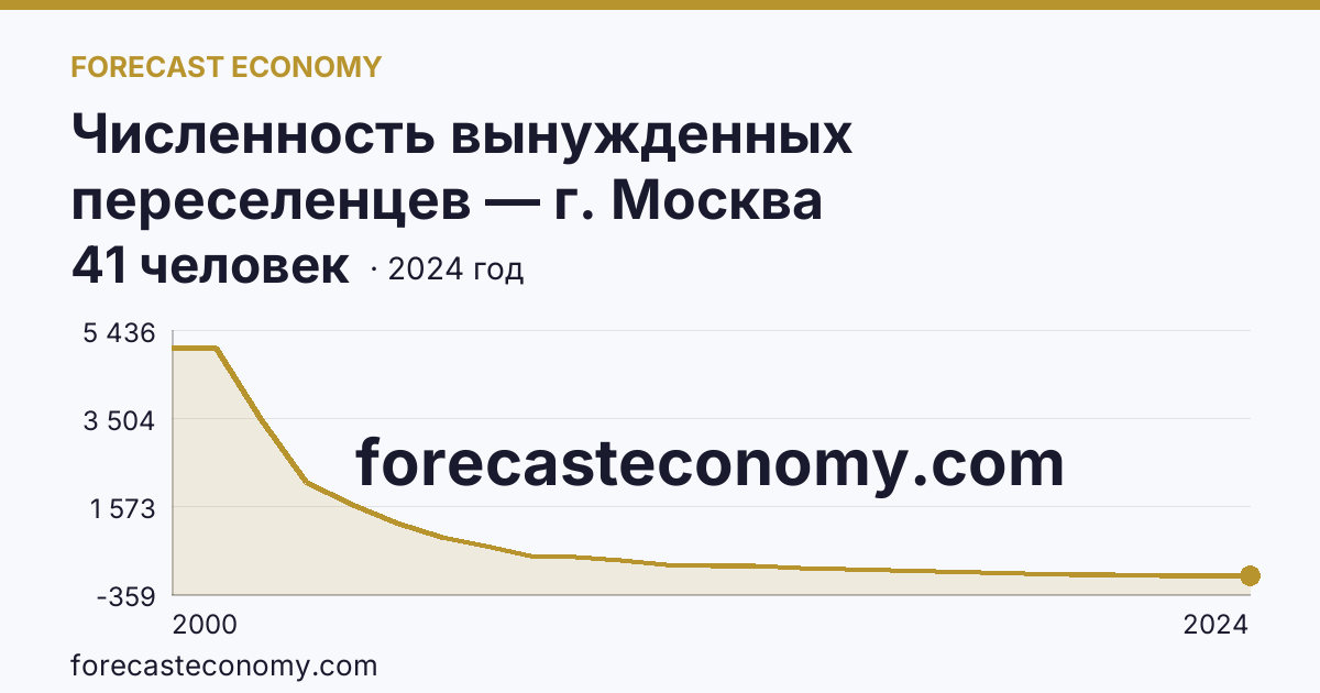 Численность вынужденных переселенцев — г. Москва: график динамики 2000–2024, последнее значение 41 человек