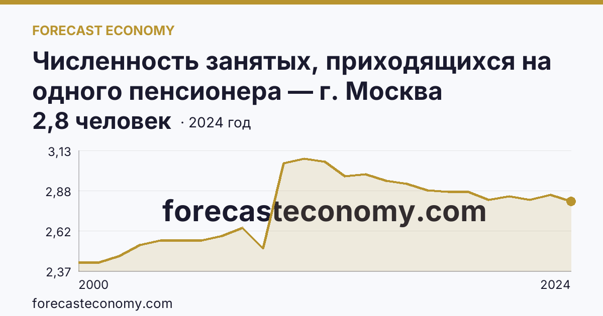 Численность занятых, приходящихся на одного пенсионера — г. Москва: график динамики 2000–2024, последнее значение 2,8 человек