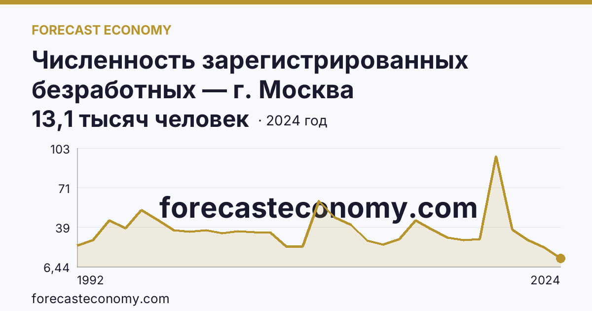 Численность зарегистрированных безработных — г. Москва: график динамики 1992–2024, последнее значение 13,1 тысяч человек