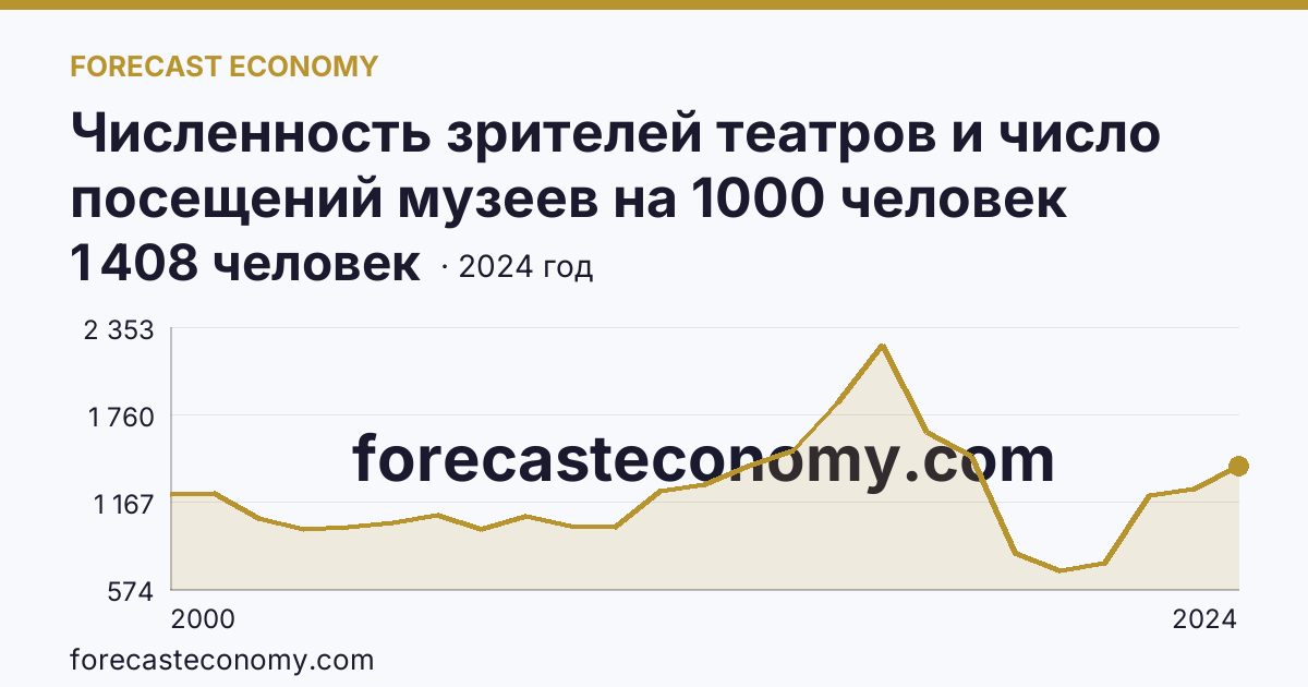 Численность зрителей театров и число посещений музеев на 1000 человек населения — число посещений музеев — г. Москва: график динамики 2000–2024, последнее значение 1 408 человек