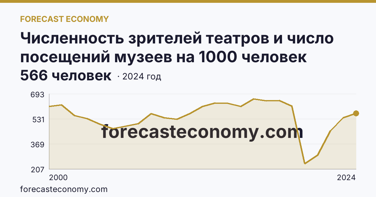 Численность зрителей театров и число посещений музеев на 1000 человек населения — численность зрителей театров — г. Москва: график динамики 2000–2024, последнее значение 566 человек