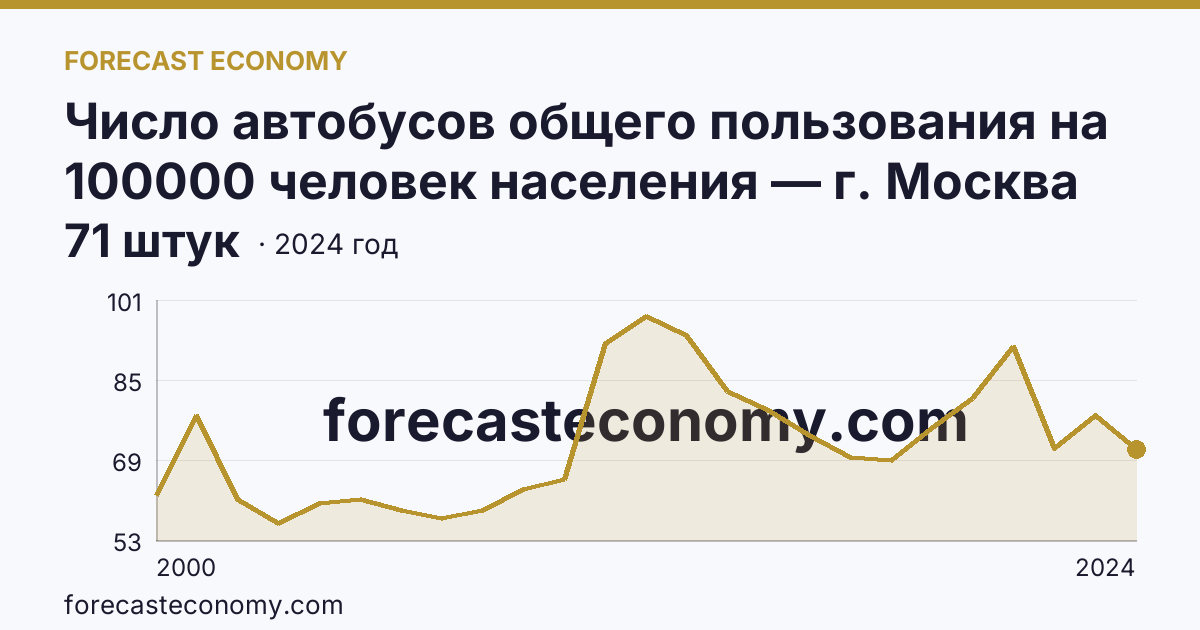Число автобусов общего пользования на 100000 человек населения — г. Москва: график динамики 2000–2024, последнее значение 71 штук