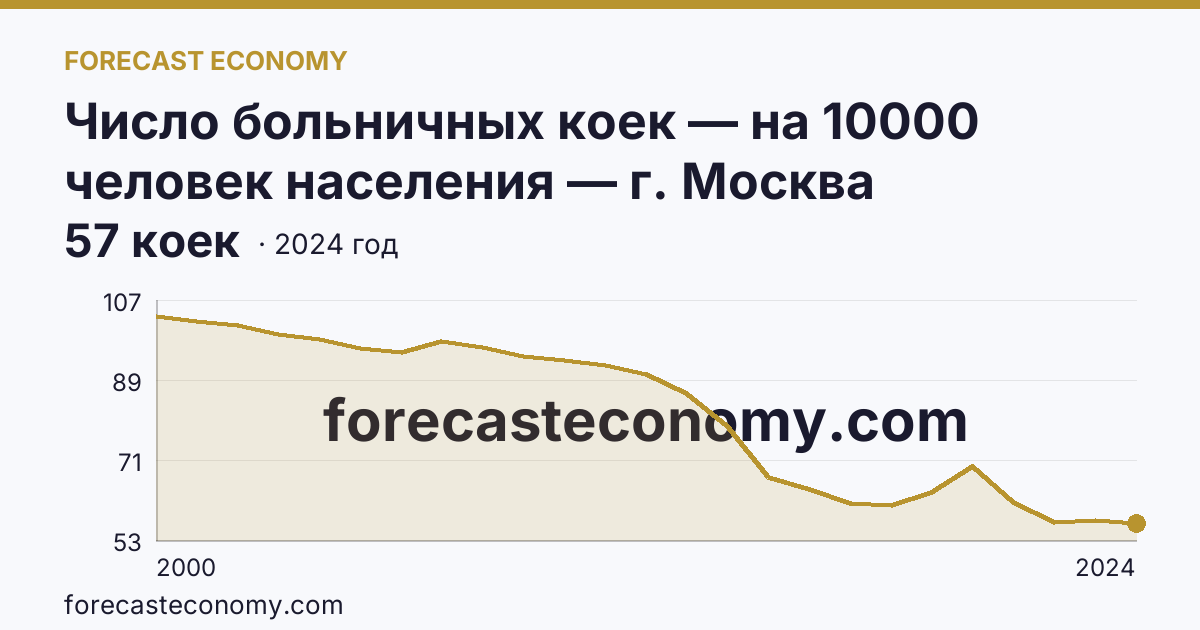 Число больничных коек — на 10000 человек населения — г. Москва: график динамики 2000–2024, последнее значение 57 коек