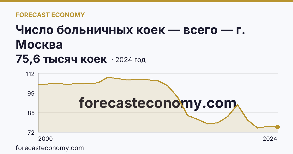 Число больничных коек — всего — г. Москва: график динамики 2000–2024, последнее значение 75,6 тысяч коек