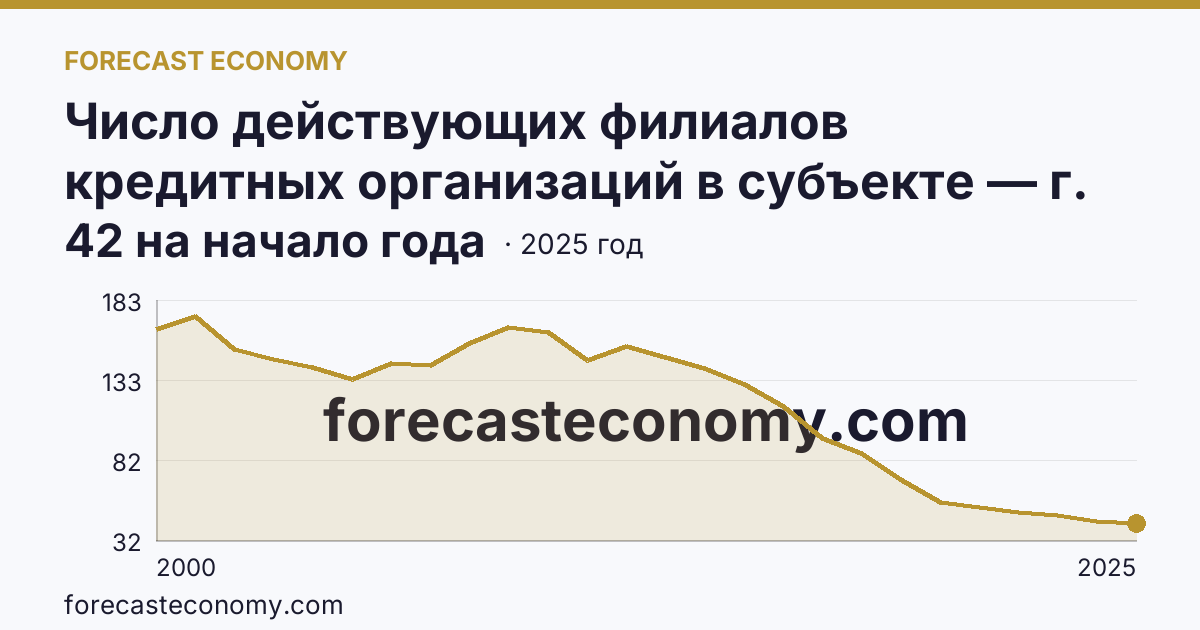 Число действующих филиалов кредитных организаций в субъекте — г. Москва: график динамики 2000–2025, последнее значение 42 на начало года