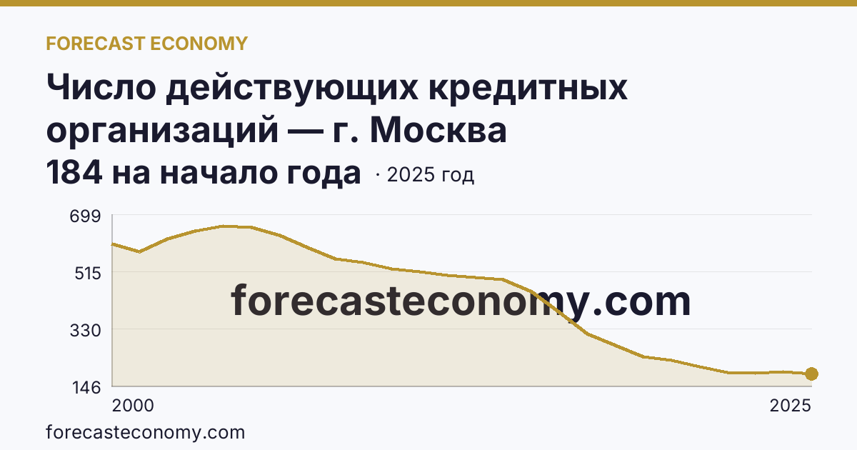 Число действующих кредитных организаций — г. Москва: график динамики 2000–2025, последнее значение 184 на начало года