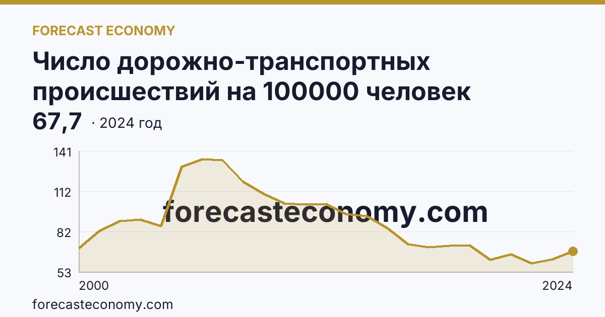 Число дорожно-транспортных происшествий на 100000 человек населения — г. Москва: график динамики 2000–2024, последнее значение 67,7