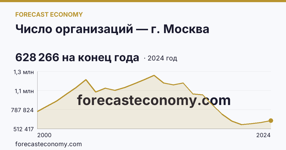 Число организаций — г. Москва: график динамики 2000–2024, последнее значение 628 266 на конец года