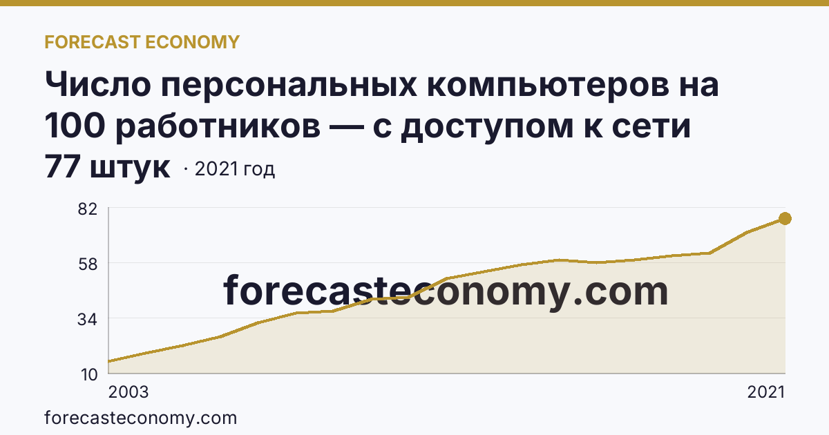 Число персональных компьютеров на 100 работников — с доступом к сети Интернет — г. Москва: график динамики 2003–2021, последнее значение 77 штук