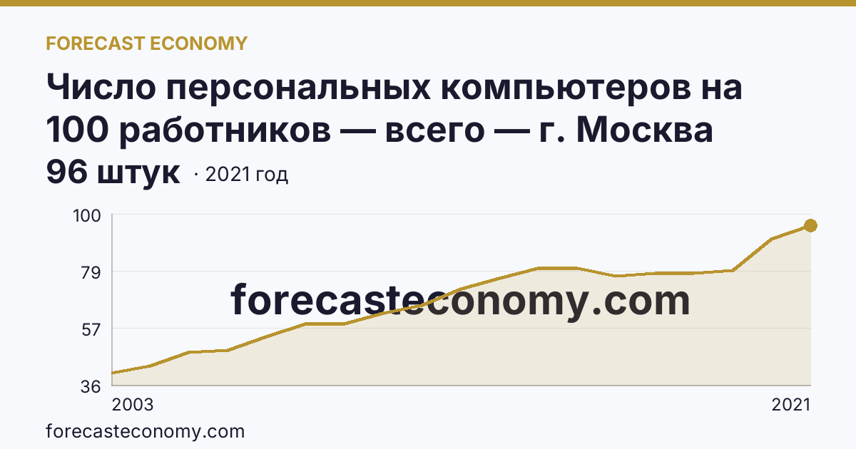 Число персональных компьютеров на 100 работников — всего — г. Москва: график динамики 2003–2021, последнее значение 96 штук