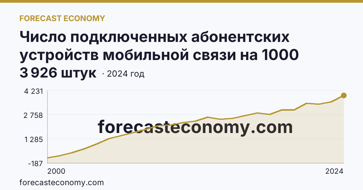 Число подключенных абонентских устройств мобильной связи на 1000 человек населения — г. Москва: график динамики 2000–2024, последнее значение 3 926 штук