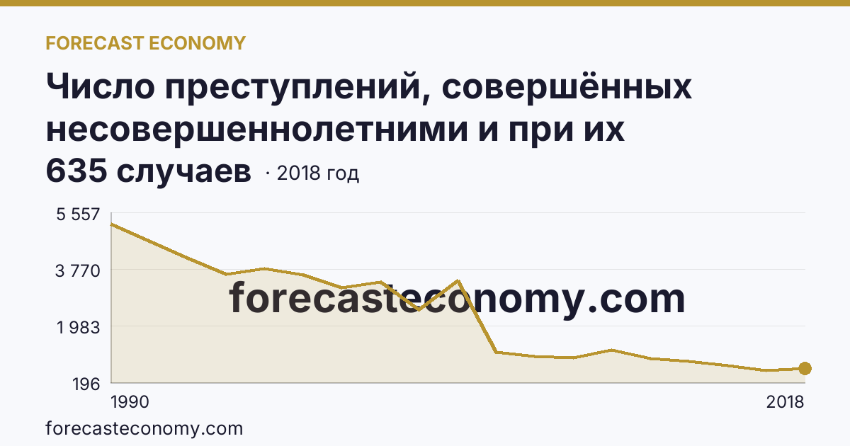 Число преступлений, совершённых несовершеннолетними и при их соучастии — г. Москва: график динамики 1990–2018, последнее значение 635 случаев
