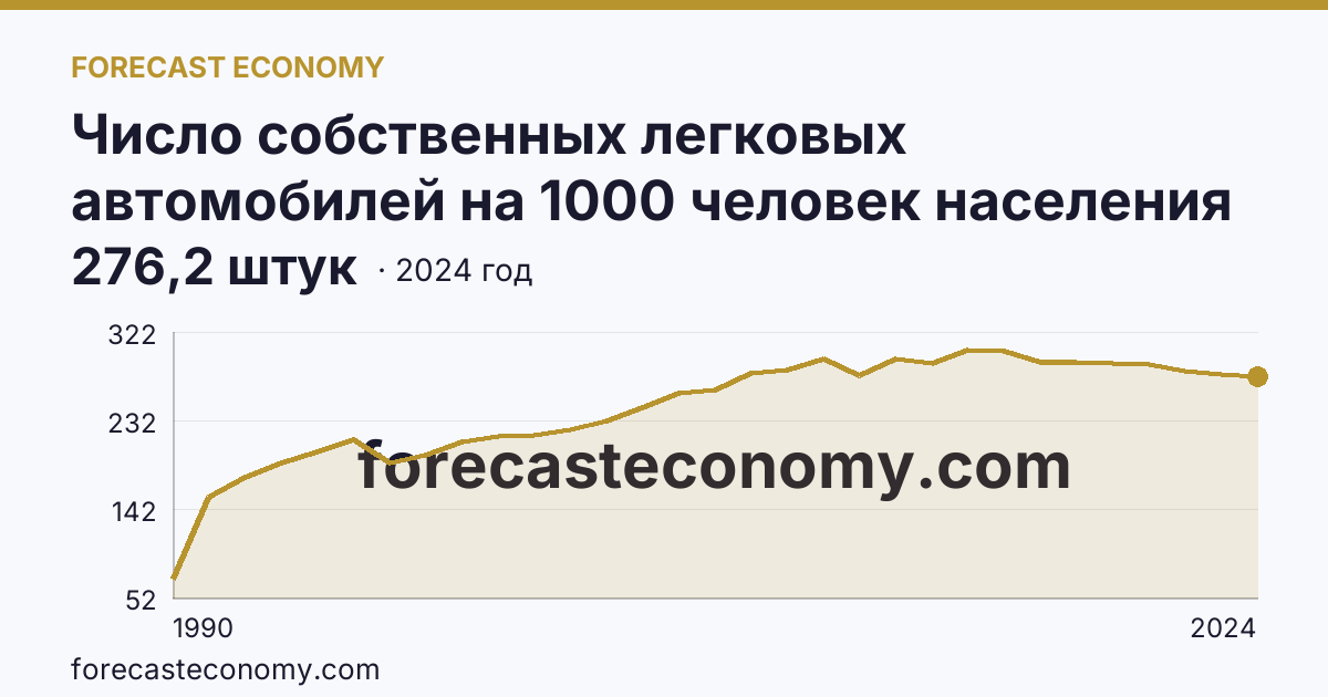 Число собственных легковых автомобилей на 1000 человек населения — г. Москва: график динамики 1990–2024, последнее значение 276,2 штук