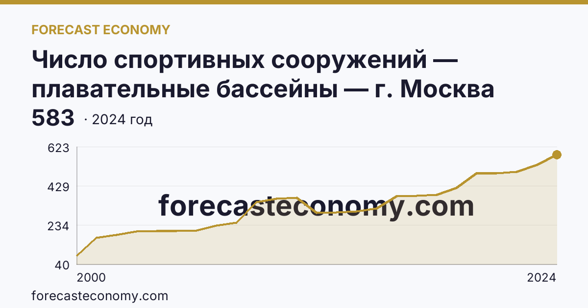 Число спортивных сооружений — плавательные бассейны — г. Москва: график динамики 2000–2024, последнее значение 583