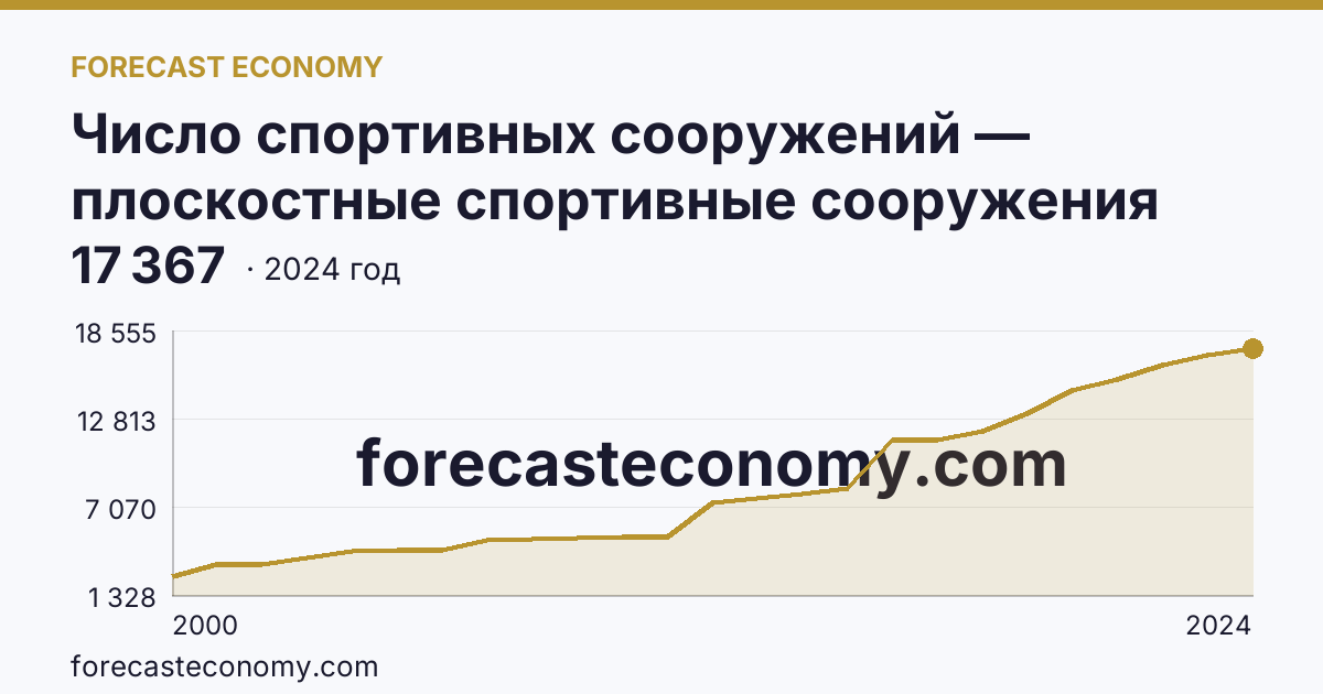 Число спортивных сооружений — плоскостные спортивные сооружения (площадки и поля) — г. Москва: график динамики 2000–2024, последнее значение 17 367